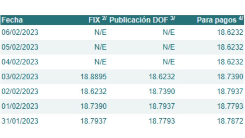 El precio del dólar hoy 6 de febrero de 2023 se cotiza en 18 62 pesos