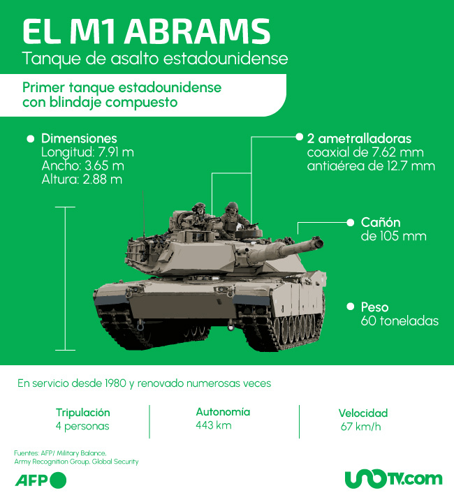 Características de los tanques Abrams