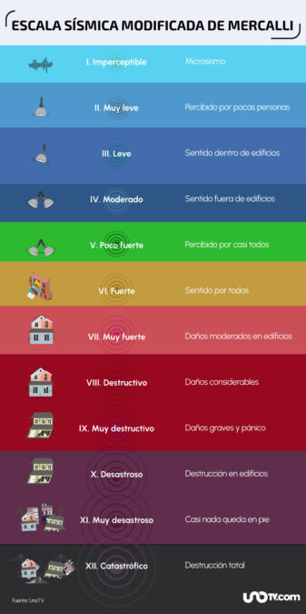 Escala De Mercalli: ¿qué Es Y Como Se Mide La Intensidad De Un Sismo?