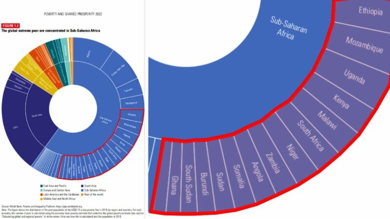 Pa Ses M S Pobres Del Mundo Son Ghana Sud N Del Sur Burundi