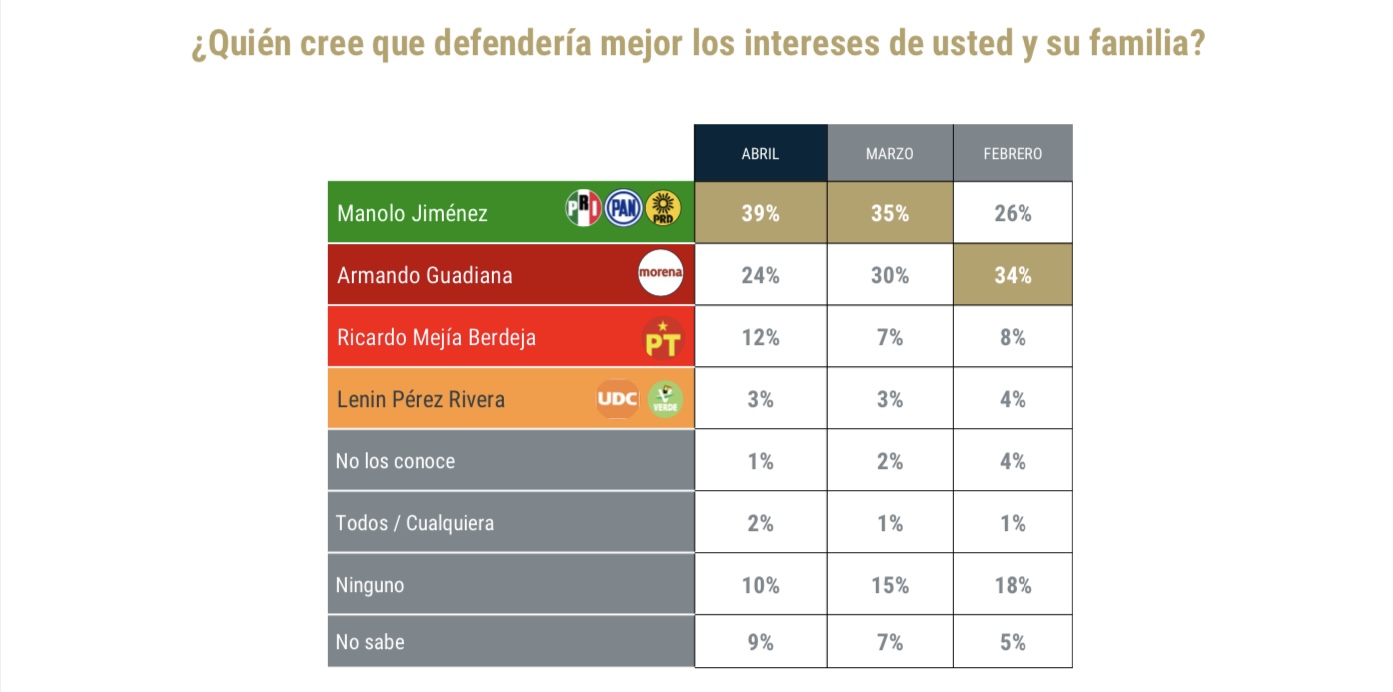 Manolo Jiménez, de alianza PRI-PAN-PRD, aventaja por 17 puntos en Coahuila: Encuesta De las Heras