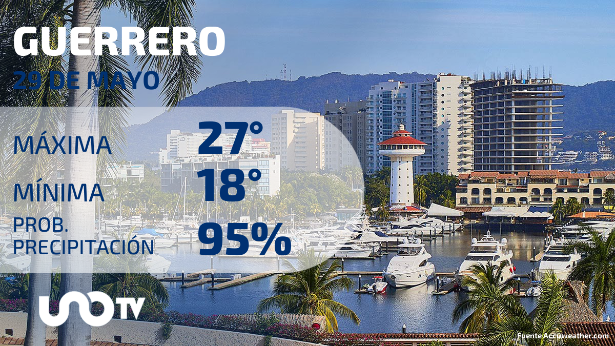 Clima en Guerrero